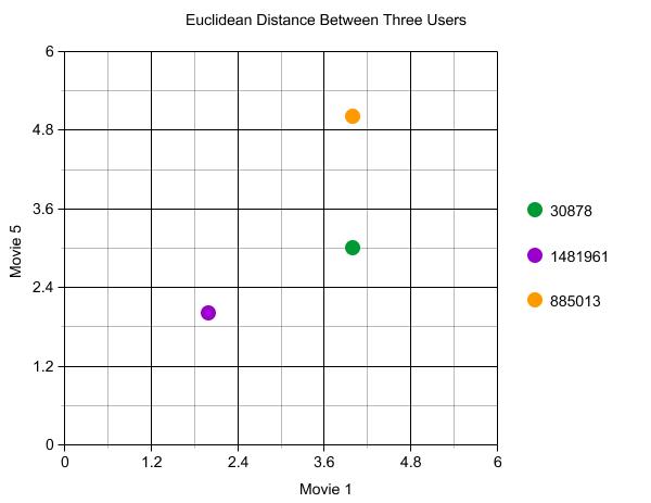 X/Y graph where the Y-axis